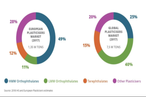 Tortengrafik, die die globale Kunststoffmarktverteilung nach Branchen im Jahr 2017 zeigt, mit Abschnitten, die nach Wachstumsprozenten bemessen sind, und begleitendem Text.