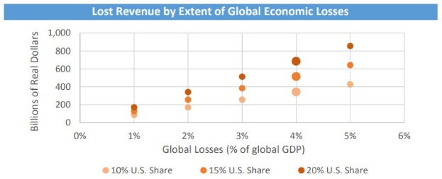 Balkendiagramm, das das Ausmaß globaler wirtschaftlicher Verluste und den entsprechenden verlorenen Umsatz veranschaulicht.