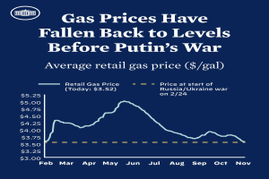 Ein blaues Plakat mit Text und einer Grafik, die durchschnittliche Einzelhandelsgaspreise in Russland und der Ukraine zeigt und anzeigt, dass die Preise auf das Niveau vor Putins Krieg zurückgekehrt sind.