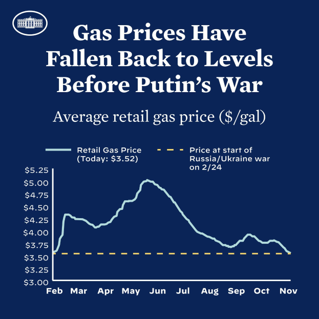 Ein blaues Plakat mit Text und einer Grafik, die durchschnittliche Einzelhandelsgaspreise in Russland und der Ukraine zeigt und anzeigt, dass die Preise auf das Niveau vor Putins Krieg zurückgekehrt sind.