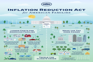 Plakat mit der Aufschrift "Inflation Reduction Act for American Families" mit Bildern von Gebäuden, Bäumen, Fahrzeugen und Windrädern unter einem bewölkten Himmel mit einer Sonne im Hintergrund.