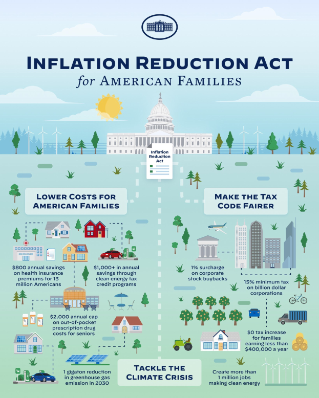 Plakat mit der Aufschrift "Inflation Reduction Act for American Families" mit Bildern von Gebäuden, Bäumen, Fahrzeugen und Windrädern unter einem bewölkten Himmel mit einer Sonne im Hintergrund.