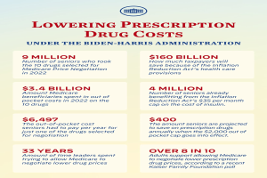 Plakat mit der Aufschrift "Verringerung der Arzneimittelkosten unter der Biden-Harris-Regierung" mit Text und Logo.