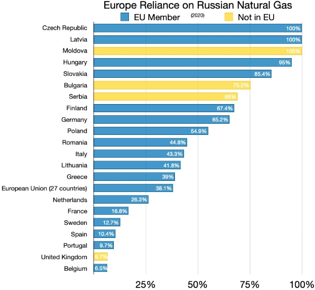 Eine Grafik, die Europa Abhängigkeit von russischem Erdgas zeigt, mit Prozentangaben für jedes Land.