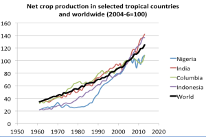 Liniengraph, der die Netto-Ernteertragstrends von 2004 bis 2020 für ausgewählte tropische Länder und weltweit zeigt, mit begleitendem erklärendem Text.