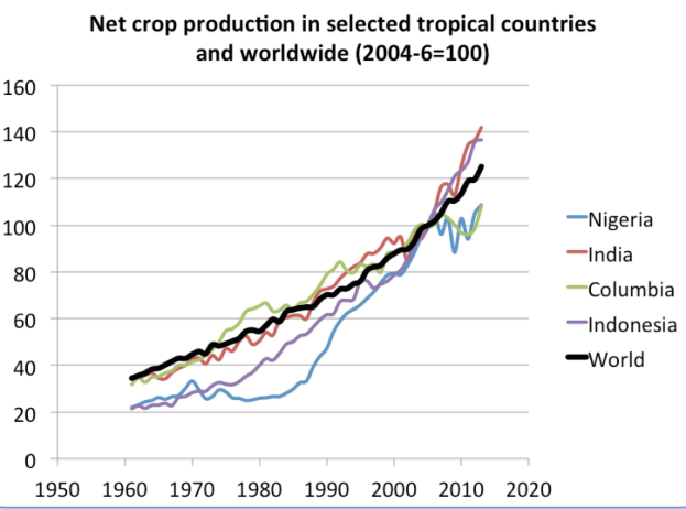 Liniengraph, der die Netto-Ernteertragstrends von 2004 bis 2020 für ausgewählte tropische Länder und weltweit zeigt, mit begleitendem erklärendem Text.