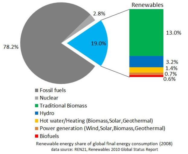 Eine Tortendiagramm, das den globalen erneuerbaren Energieverbrauch im Jahr 2008 zeigt, unterteilt in Abschnitte für fossile Brennstoffe, Kernenergie, Wasserkraft, Warmwasser, Heizung, Biomasse, Solarenergie, Geothermie und Biokraftstoffe, mit begleitendem Text.