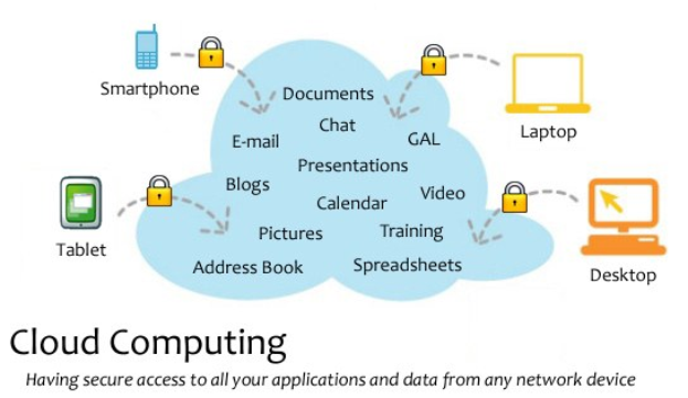 Diagramm eines Cloud-Computing-Systems mit mehreren Geräten (Laptop, Smartphone, Tablet), die sicher mit einem zentralen Cloud verbunden sind, beschriftet mit "Cloud-Computing: Sicheren Zugriff auf alle Anwendungen und Daten von jedem Netzwerkgerät aus."