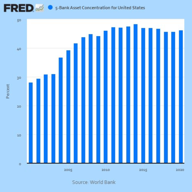 A line graph illustrating the asset concentration of five major banks in the United States, with accompanying explanatory text.