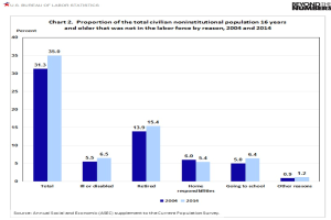 Balkendiagramm, das den Anteil der zivilen nichtinstitutionalisierten Bevölkerung im Alter von 16 Jahren und älter, die nicht im Arbeitskräftepotential sind, von 2004 bis 2014 zeigt.