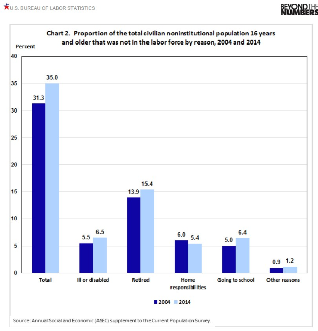 Balkendiagramm, das den Anteil der zivilen nichtinstitutionalisierten Bevölkerung im Alter von 16 Jahren und älter, die nicht im Arbeitskräftepotential sind, von 2004 bis 2014 zeigt.