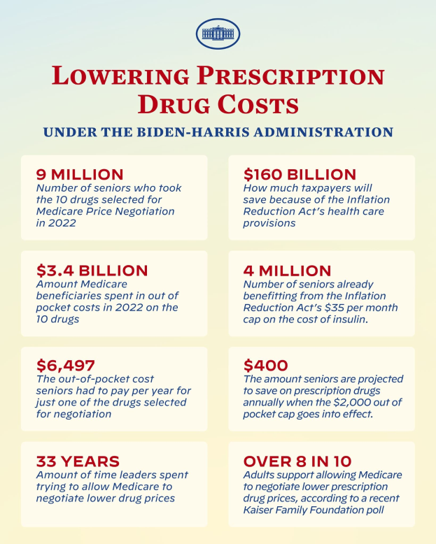 Plakat mit der Aufschrift "Reduzierung der Arzneimittelkosten unter der Biden-Harris-Regierung" mit Text und Logo, das Informationen zur Reduzierung der Arzneimittelkosten präsentiert.