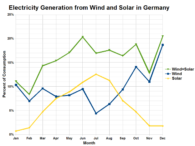 Eine Liniengrafik, die die Stromerzeugung aus Wind und Solar in Deutschland zeigt, mit begleitendem Text, der zusätzliche Datendetails bereitstellt.