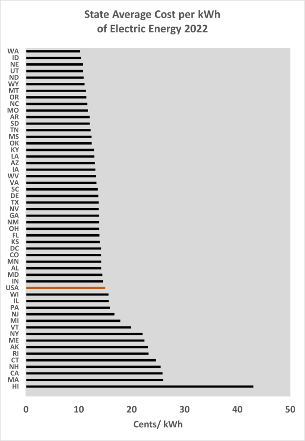 Eine Liniengrafik, die den durchschnittlichen Kostenpreis pro Kilowattstunde elektrischer Energie im Bundesstaat im Jahr 2022 zeigt, mit begleitendem erklärendem Text.