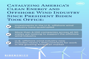 Plakat mit Windmühlenbildern und Text, der den Wachstum der sauberen Energie- und Offshore-Windindustrie in Amerika seit der Amtseinführung von Präsident Biden hervorhebt.