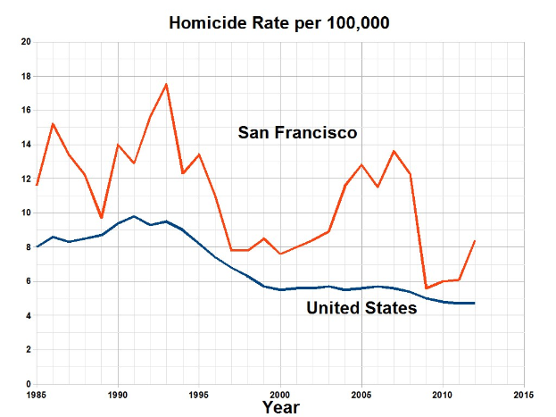 Balkendiagramm mit der Bezeichnung "San Francisco Mordrate pro 100.000" zeigt die Mordrate in den USA im Zeitverlauf auf einem weißen Hintergrund.