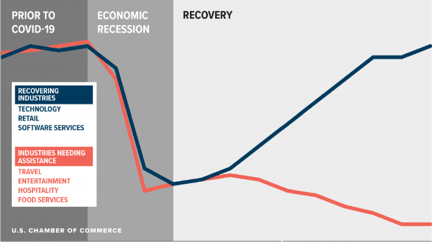 A graph showing the number of U.S. businesses affected by the COVID-19 pandemic, divided into recovery and economic recovery sections, with subsections for different industries, and accompanying text providing additional data.