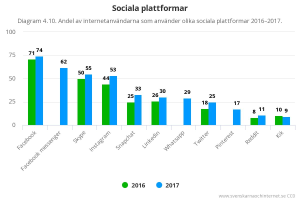 Ein Balkendiagramm, das die Anzahl der Social-Media-Plattformen in Schweden von 2016 bis 2017 zeigt, mit begleitendem Text, der zusätzliche Dateninformationen bereitstellt.