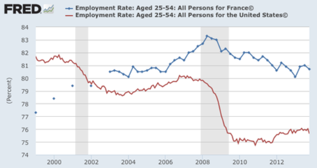 Eine Liniengrafik, die die Beschäftigungsquote in Frankreich von 2000 bis 2012 zeigt, mit begleitendem Text.