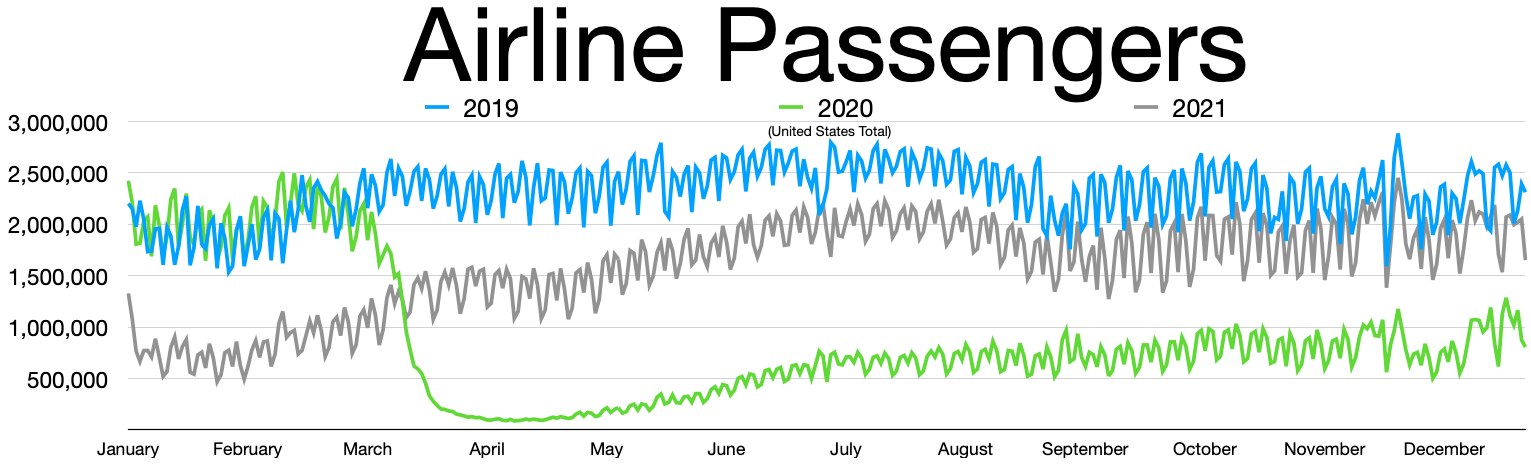 Eine Liniengrafik zeigt die Anzahl der Fluggesellschaften-Passagiere in den Vereinigten Staaten von 2019 bis 2021, mit begleitendem erklärendem Text.