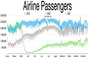 Eine Liniengrafik zeigt die Anzahl der Fluggesellschaften-Passagiere in den Vereinigten Staaten von 2019 bis 2021, mit begleitendem erklärendem Text.