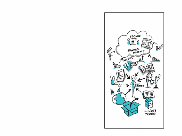 Eine Whiteboard mit einer Cloud-Computing-Diagramm, das verschiedene Formen und Farben enthält, einschließlich Kreise, Quadrate und Pfeile, mit Text in Zusammenhang mit Cloud-Computing.