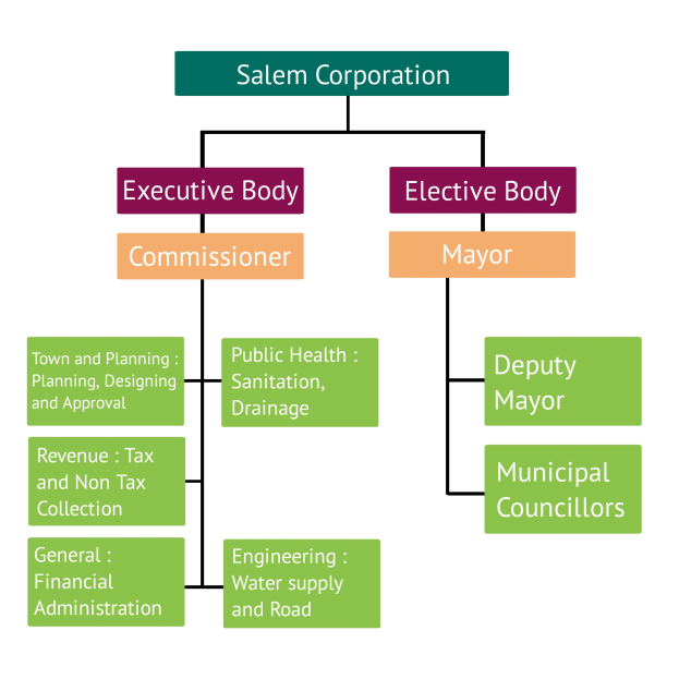 Organigramm der Salem Corporation, das Abteilungen und ihre Rollen zeigt.