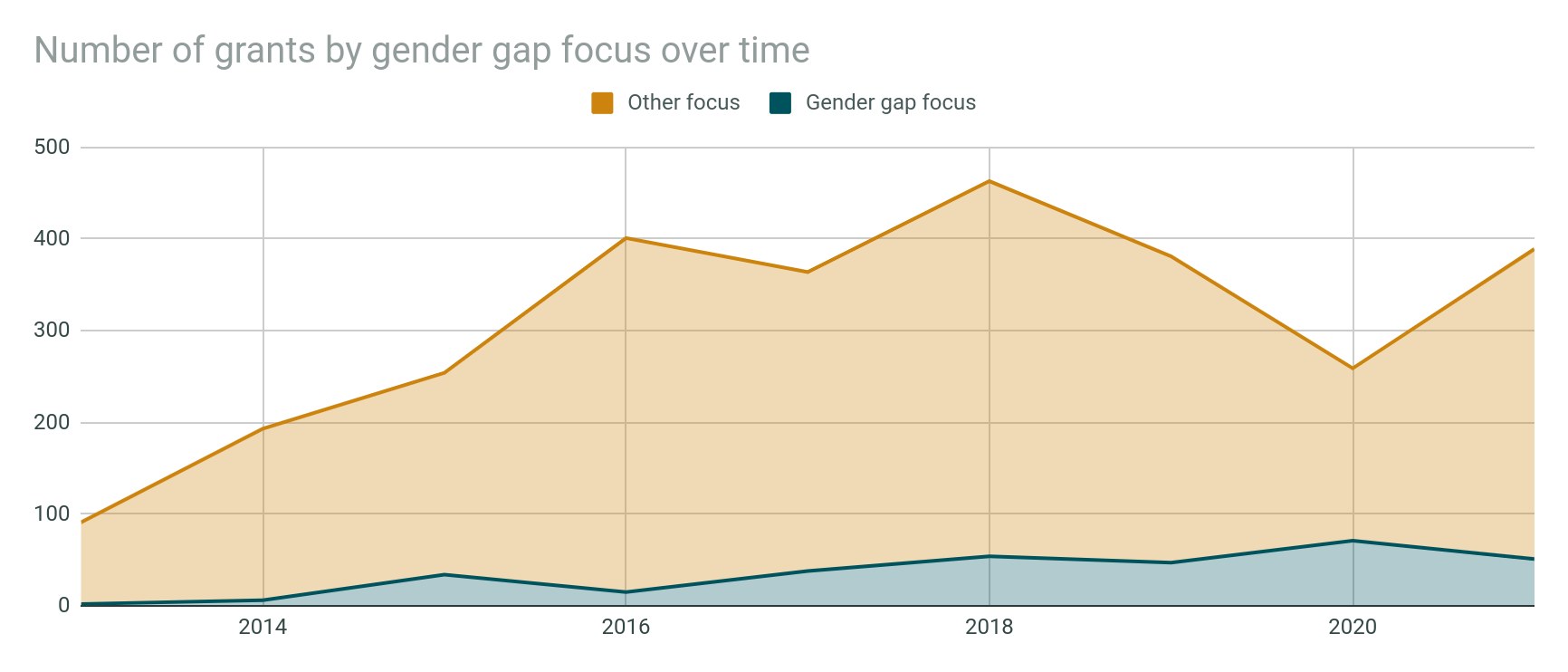 Eine Liniendiagramm, das die Anzahl der Zuschüsse je Geschlechterlücke im Zeitverlauf zeigt, begleitet von erklärendem Text.