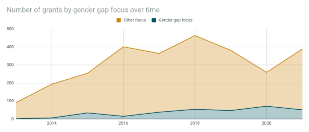 Eine Liniendiagramm, das die Anzahl der Zuschüsse je Geschlechterlücke im Zeitverlauf zeigt, begleitet von erklärendem Text.