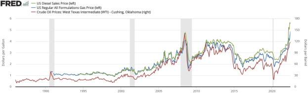 Liniengraph, der den US-Dieselverkaufspreis von 1990 bis 2020 mit mehreren farbigen Linien darstellt.