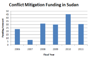 A graph illustrating conflict mitigation funding in Sudan, with accompanying descriptive text.