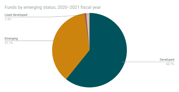 Ein Kreisdiagramm mit der Überschrift "Fonds nach aufstrebendem Status, 2020-2021 Geschäftsjahr" auf einem weißen Hintergrund, unterteilt in Abschnitte, die verschiedene Jahre darstellen und deren Größe die Höhe der investierten Fonds angibt.