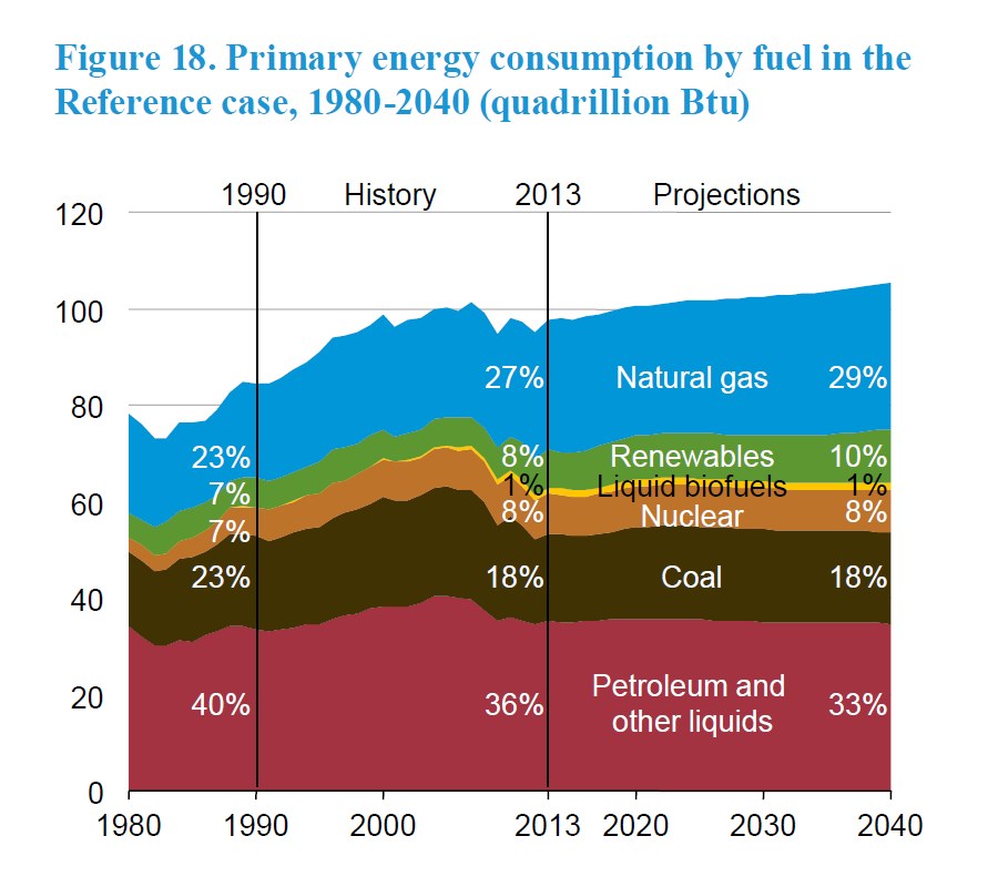 Balkendiagramm, das den primären Energieverbrauch nach Brennstoffart (Öl, Erdgas, Kohle, Erneuerbare Energien) von 1980 bis 2040 zeigt, wobei jeder Brennstoff als gestapelte Sektion dargestellt ist und Prozentangaben enthalten sind.