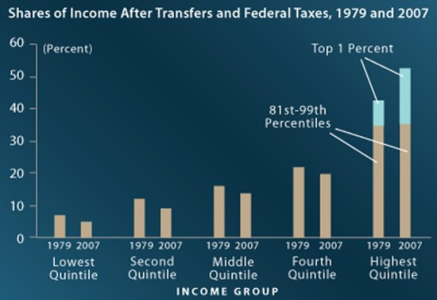 Eine Säulendiagramm auf einem blauen Hintergrund, das den Einkommensanteil nach Transferleistungen und Bundessteuern von 1979 bis 2007 zeigt, mit begleitendem erklärendem Text.
