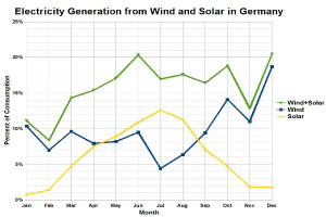 Balkendiagramm, das die Stromerzeugung aus Wind- und Solarenergie in Deutschland mit begleitendem erklärendem Text vergleicht.