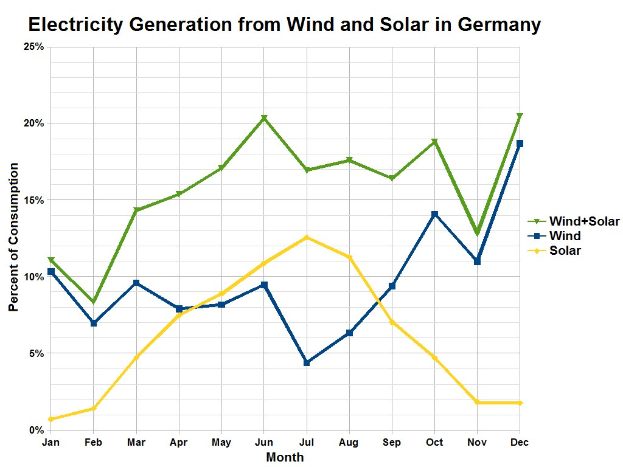 Balkendiagramm, das die Stromerzeugung aus Wind- und Solarenergie in Deutschland mit begleitendem erklärendem Text vergleicht.