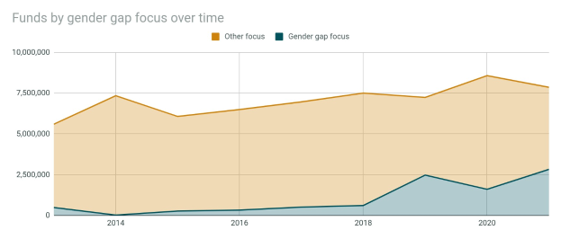 Liniengraph, der den Geschlechterunterschied in der Förderung im Zeitverlauf zeigt, mit begleitendem erklärendem Text.